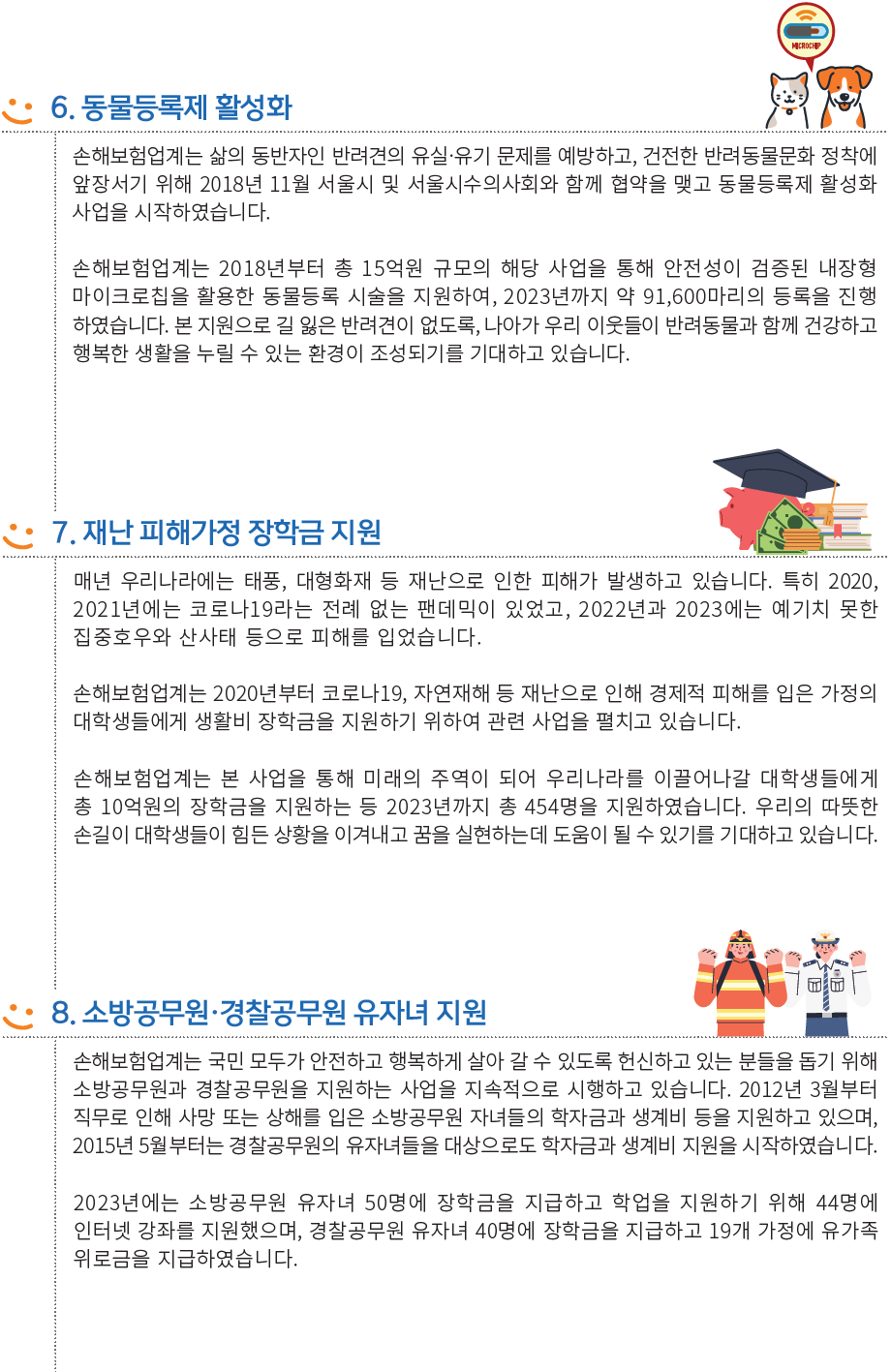 6. 동물등록제 활성화
손해보험업계는 삶의 동반자인 반려견의 유실·유기 문제를 예방하고, 건전한 반려동물문화 정착에
앞장서기 위해 2018년 11월 서울시 및 서울시수의사회와 함께 협약을 맺고 동물등록제 활성화
사업을 시작하였습니다.

손해보험업계는 2018년부터 총 15억원 규모의 해당 사업을 통해 안전성이 검증된 내장형
마이크로칩을 활용한 동물등록 시술을 지원하여, 2023년까지 약 91,600마리의 등록을 진행
하였습니다. 본 지원으로 길 잃은 반려견이 없도록, 나아가 우리 이웃들이 반려동물과 함께 건강하고
행복한 생활을 누릴 수 있는 환경이 조성되기를 기대하고 있습니다.

7. 재난 피해가정 장학금 지원
매년 우리나라에는 태풍, 대형화재 등 재난으로 인한 피해가 발생하고 있습니다. 특히 2020,
2021년에는 코로나19라는 전례 없는 팬데믹이 있었고, 2022년과 2023에는 예기치 못한
집중호우와 산사태 등으로 피해를 입었습니다.

손해보험업계는 2020년부터 코로나19, 자연재해 등 재난으로 인해 경제적 피해를 입은 가정의
대학생들에게 생활비 장학금을 지원하기 위하여 관련 사업을 펼치고 있습니다.

손해보험업계는 본 사업을 통해 미래의 주역이 되어 우리나라를 이끌어나갈 대학생들에게
총 10억원의 장학금을 지원하는 등 2023년까지 총 454명을 지원하였습니다. 우리의 따뜻한
손길이 대학생들이 힘든 상황을 이겨내고 꿈을 실현하는데 도움이 될 수 있기를 기대하고 있습니다.

8. 소방공무원·경찰공무원 유자녀 지원
손해보험업계는 국민 모두가 안전하고 행복하게 살아 갈 수 있도록 헌신하고 있는 분들을 돕기 위해
소방공무원과 경찰공무원을 지원하는 사업을 지속적으로 시행하고 있습니다. 2012년 3월부터
직무로 인해 사망 또는 상해를 입은 소방공무원 자녀들의 학자금과 생계비 등을 지원하고 있으며,
2015년 5월부터는 경찰공무원의 유자녀들을 대상으로도 학자금과 생계비 지원을 시작하였습니다.

2023년에는 소방공무원 유자녀 50명에 장학금을 지급하고 학업을 지원하기 위해 44명에
인터넷 강좌를 지원했으며, 경찰공무원 유자녀 40명에 장학금을 지급하고 19개 가정에 유가족
위로금을 지급하였습니다.